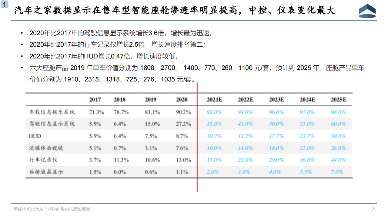 智能座舱对汽车产业链的影响布局和规划20201202_06.png