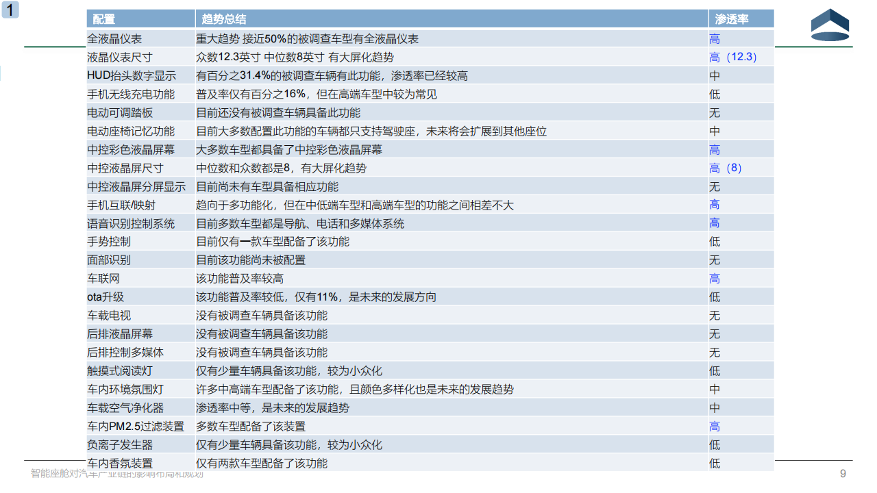 智能座舱对汽车产业链的影响布局和规划20201202_08.png