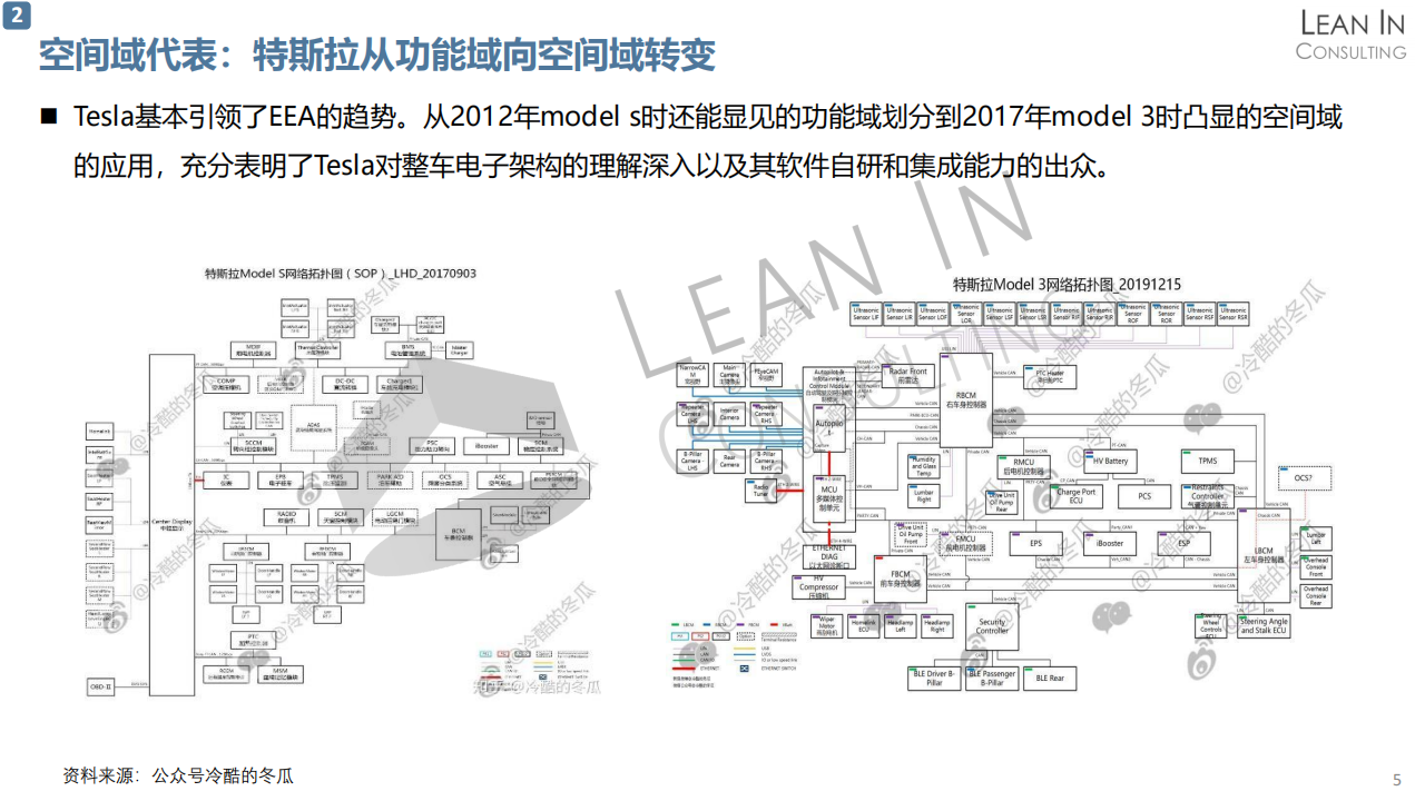 域控制器市场机会分析20210514_05.png