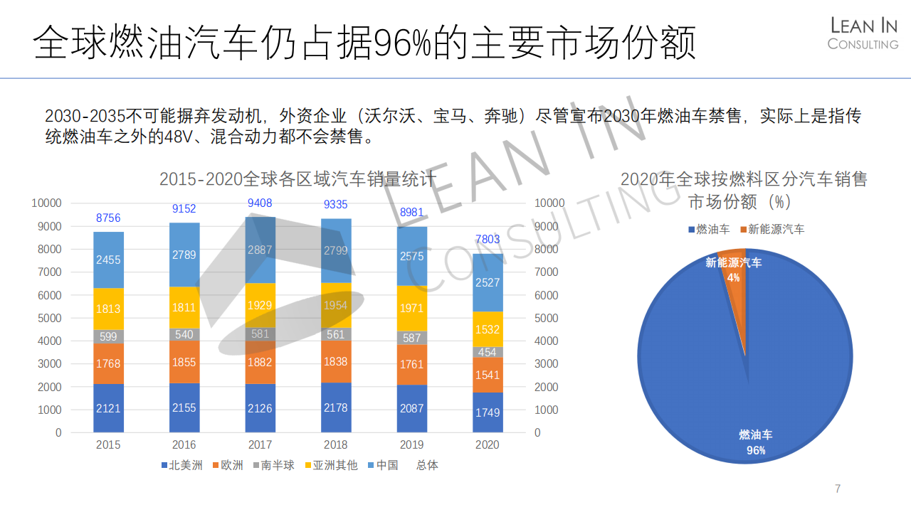 全球传统动力总成趋势及新市场机会20210520_07.png