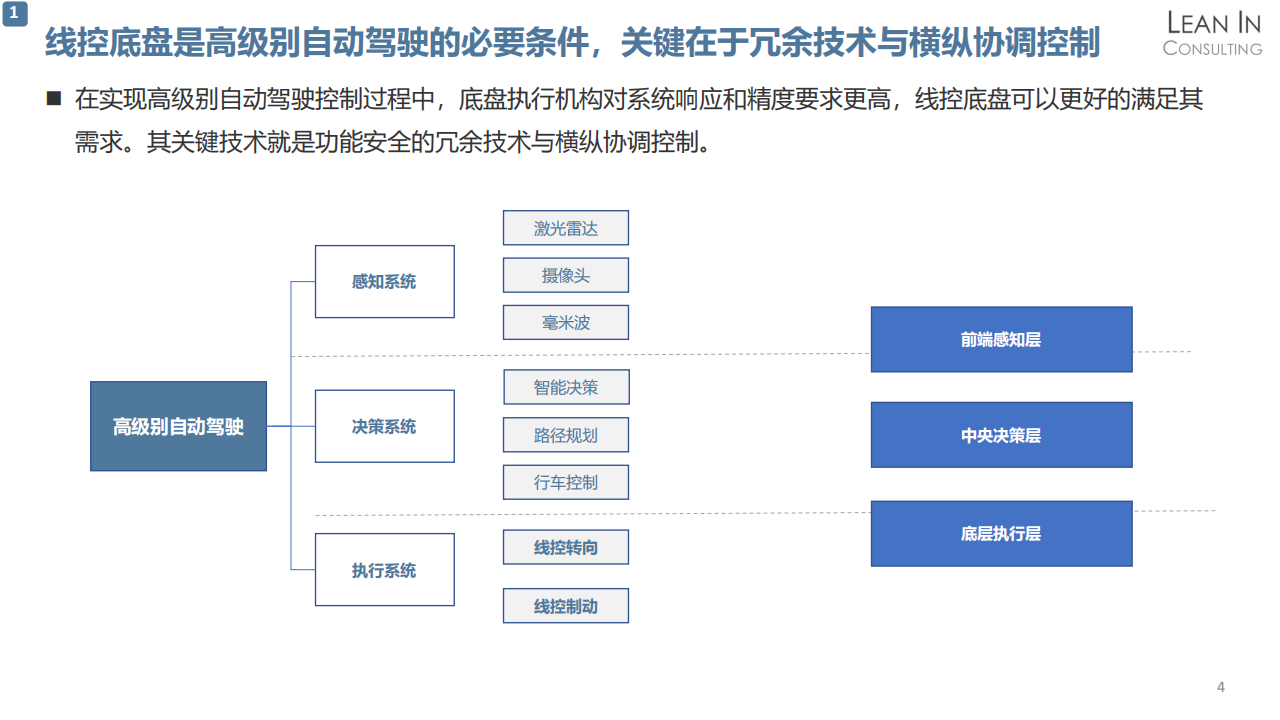 20211026_线控底盘市场趋势分析_V1.0_03.png