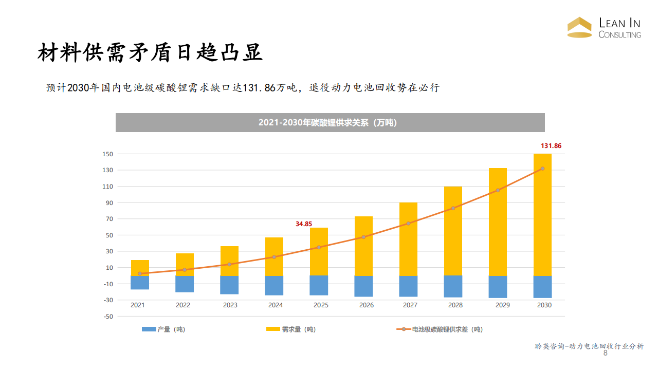 动力电池回收市场进入可行性分析_07.png