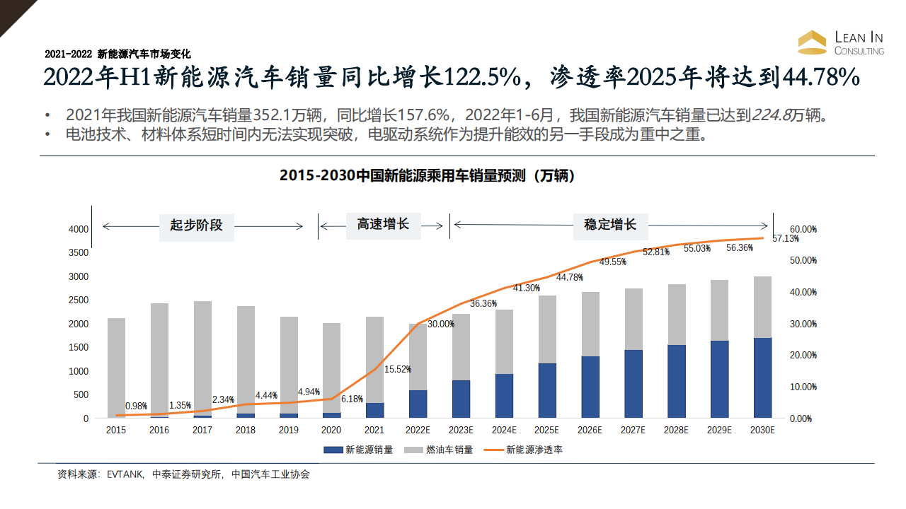 2022年中国新能源电驱动技术与市场洞察_02.png