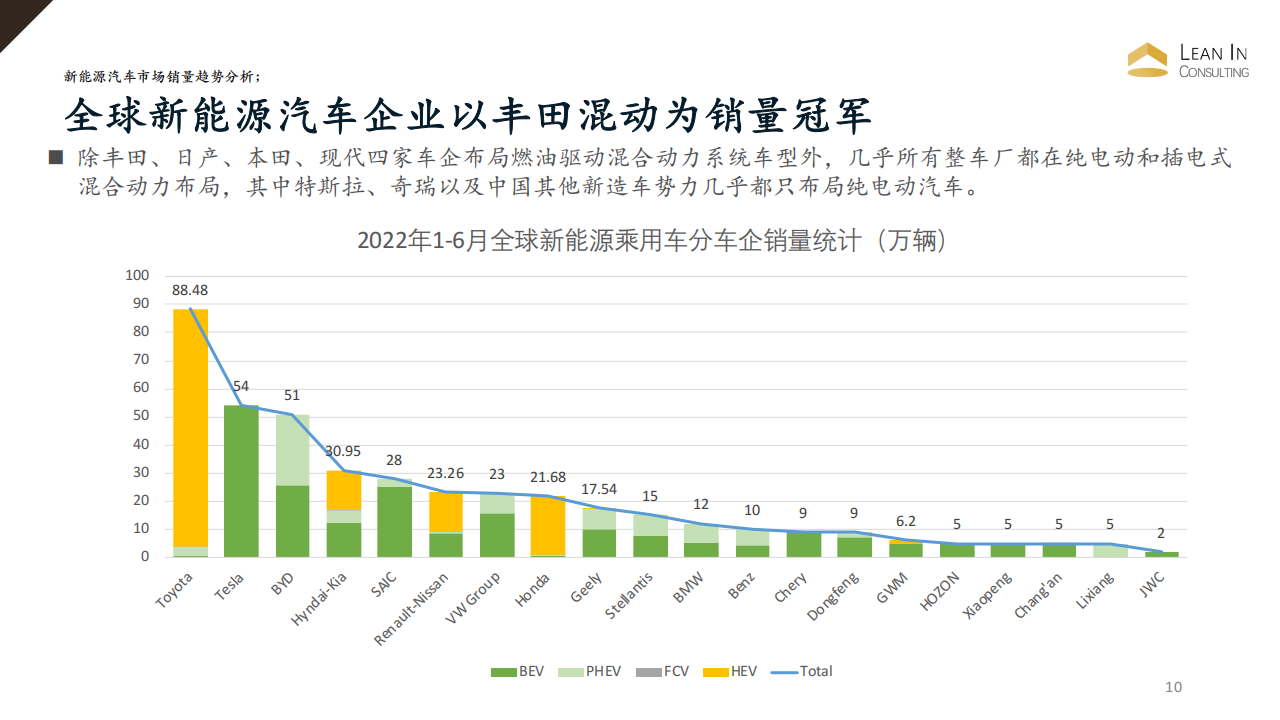 2022H1新能源汽车市场半年报告_09.png