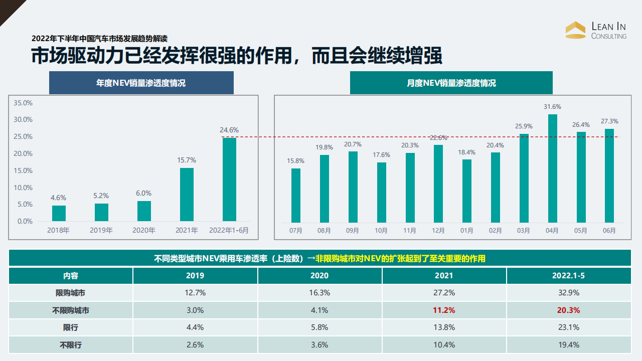 2022年下半年中国汽车市场发展趋势解读_03.png