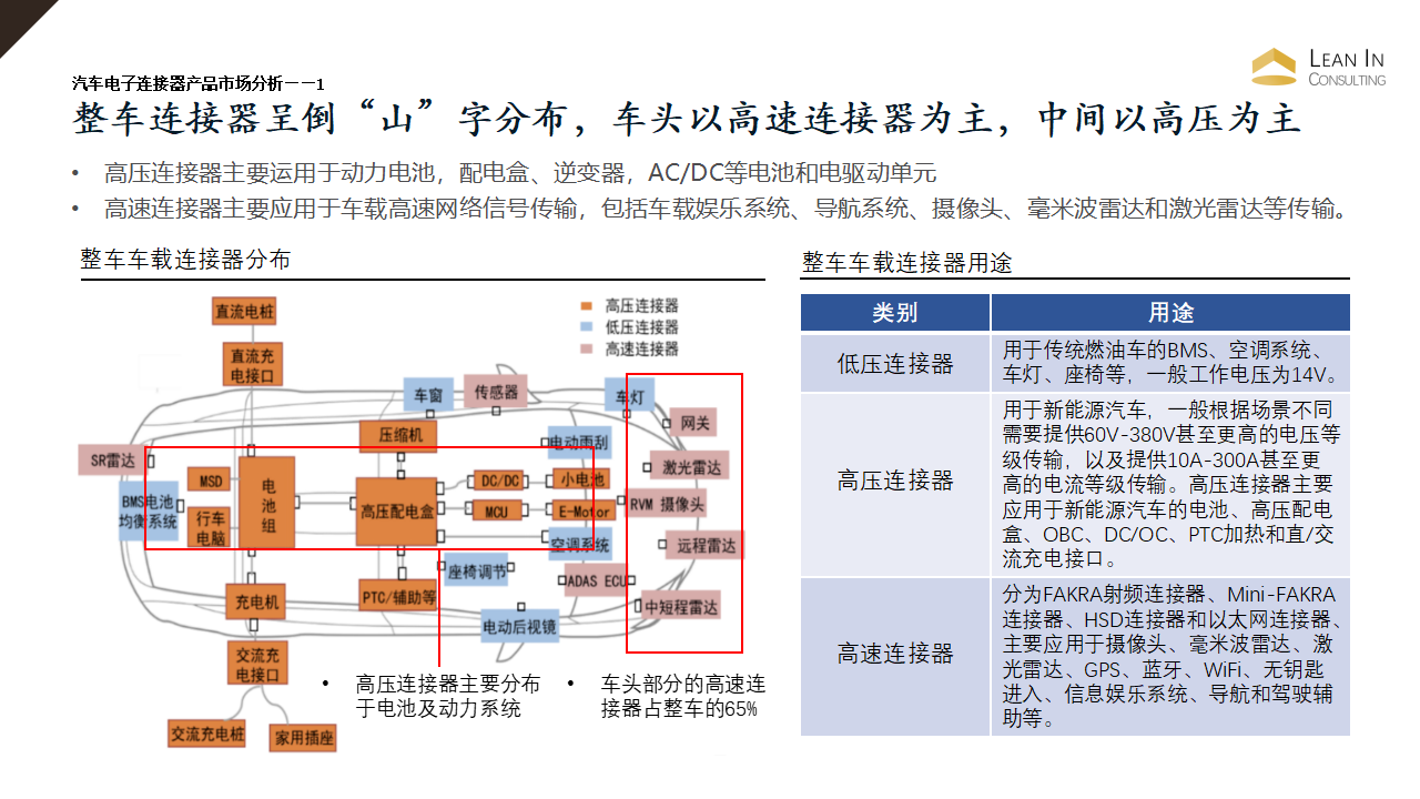 汽车电子连接器产品市场分析_03.png