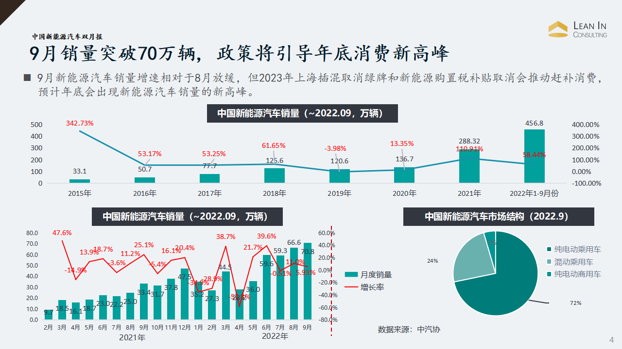 中国新能源汽车双月报（2022年11月刊）_04.png